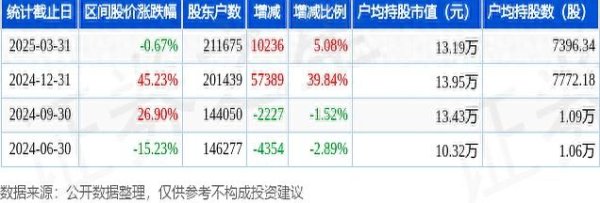天天配资网 散户涌入机器人公司股东人数激增，主力资金却纷纷撤离